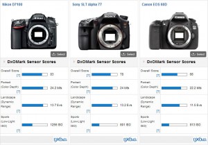 DxO Nikon D7100 Comparison